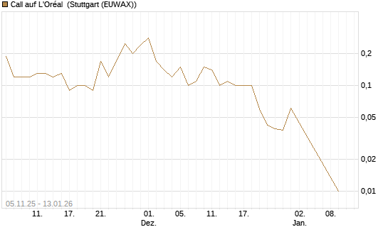 Call auf L'Oréal [UniCredit Bank GmbH] Chart