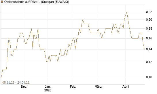 Optionsschein auf Pfizer [Goldman Sachs Bank Europe SE] Chart