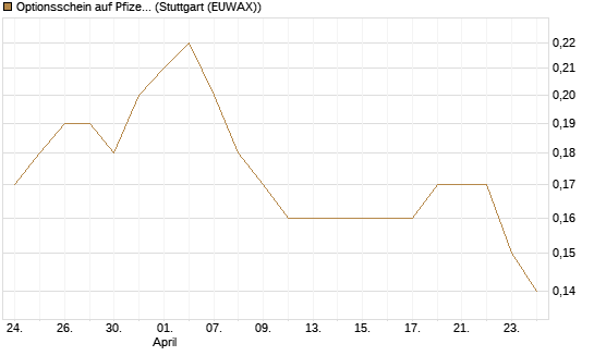 Optionsschein auf Pfizer [Goldman Sachs Bank Europe SE] Chart
