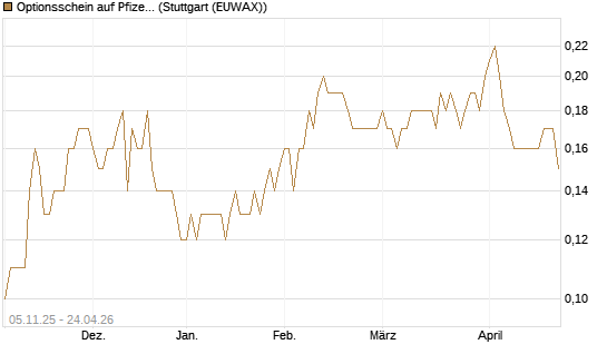 Optionsschein auf Pfizer [Goldman Sachs Bank Europe SE] Chart