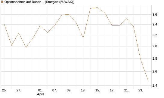 Optionsschein auf Danaher [Goldman Sachs Bank Europe SE] Chart