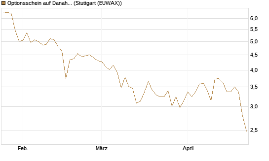 Optionsschein auf Danaher [Goldman Sachs Bank Europe SE] Chart