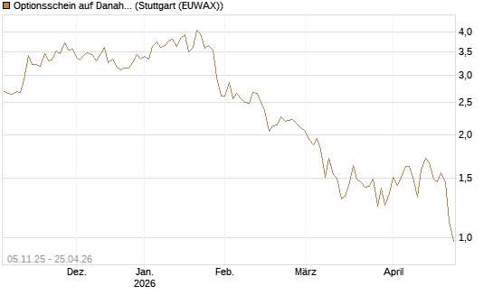 Optionsschein auf Danaher [Goldman Sachs Bank Europe SE] Chart