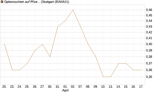 Optionsschein auf Pfizer [Goldman Sachs Bank Europe SE] Chart