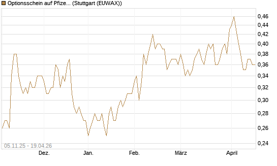 Optionsschein auf Pfizer [Goldman Sachs Bank Europe SE] Chart