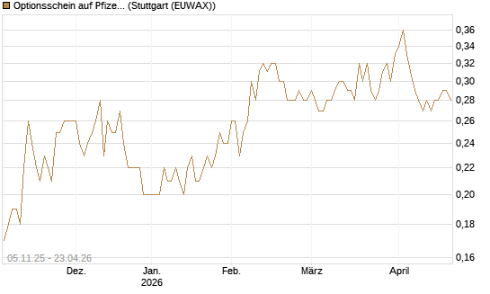 Optionsschein auf Pfizer [Goldman Sachs Bank Europe SE] Chart