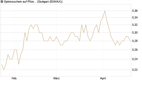Optionsschein auf Pfizer [Goldman Sachs Bank Europe SE] Chart