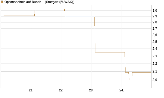 Optionsschein auf Danaher [Goldman Sachs Bank Europe SE] Chart