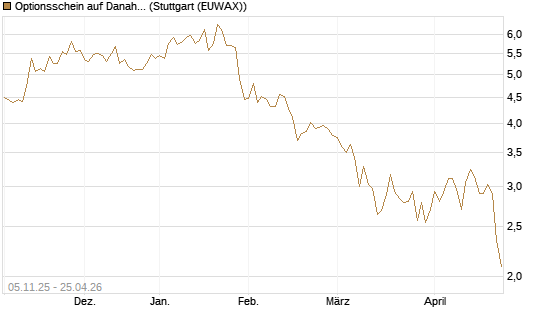 Optionsschein auf Danaher [Goldman Sachs Bank Europe SE] Chart