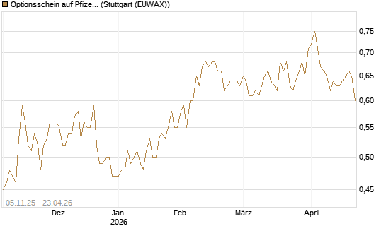 Optionsschein auf Pfizer [Goldman Sachs Bank Europe SE] Chart