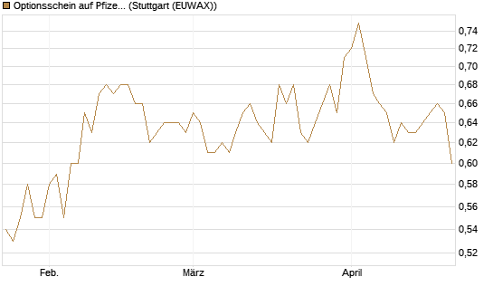 Optionsschein auf Pfizer [Goldman Sachs Bank Europe SE] Chart