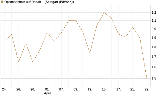Optionsschein auf Danaher [Goldman Sachs Bank Europe SE] Chart