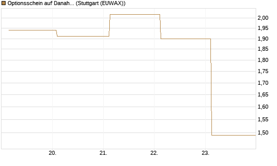 Optionsschein auf Danaher [Goldman Sachs Bank Europe SE] Chart