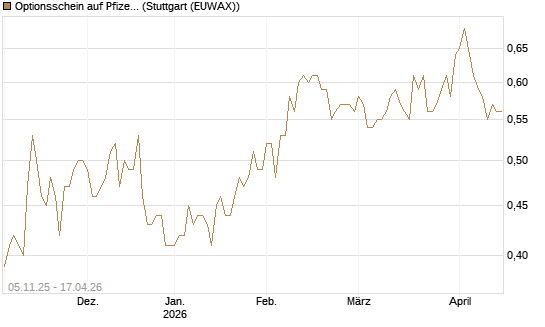 Optionsschein auf Pfizer [Goldman Sachs Bank Europe SE] Chart