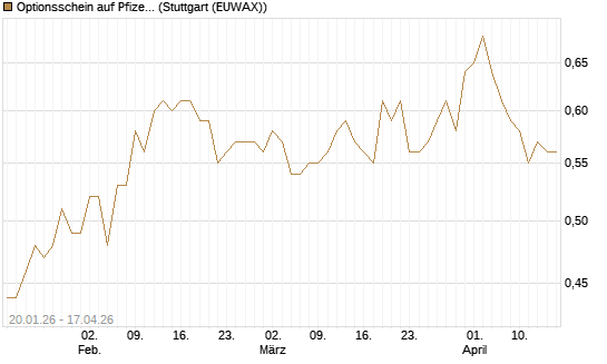 Optionsschein auf Pfizer [Goldman Sachs Bank Europe SE] Chart