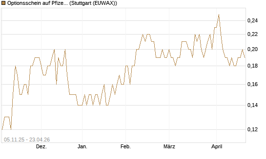 Optionsschein auf Pfizer [Goldman Sachs Bank Europe SE] Chart