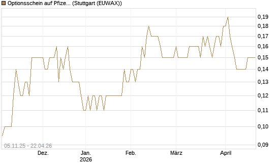 Optionsschein auf Pfizer [Goldman Sachs Bank Europe SE] Chart