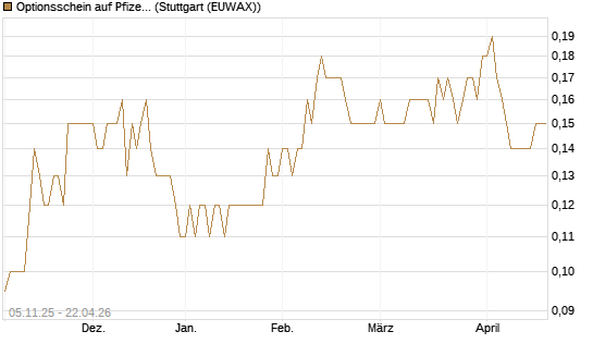 Optionsschein auf Pfizer [Goldman Sachs Bank Europe SE] Chart