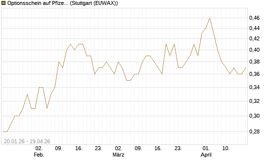 Optionsschein auf Pfizer [Goldman Sachs Bank Europe SE] Chart