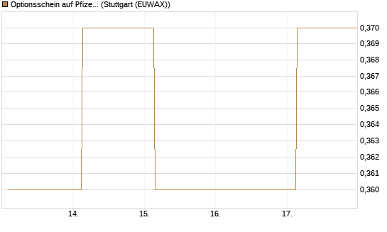 Optionsschein auf Pfizer [Goldman Sachs Bank Europe SE] Chart