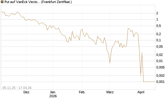 Put auf VanEck Vectors-Gold Miners ETF [Vontobel] Chart