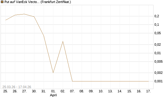 Put auf VanEck Vectors-Gold Miners ETF [Vontobel] Chart