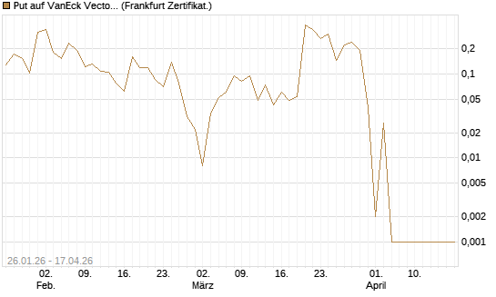 Put auf VanEck Vectors-Gold Miners ETF [Vontobel] Chart