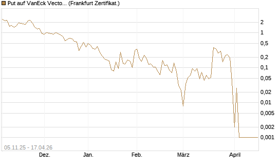 Put auf VanEck Vectors-Gold Miners ETF [Vontobel] Chart