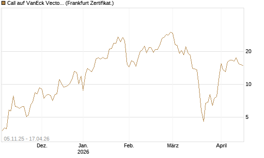 Call auf VanEck Vectors-Gold Miners ETF [Vontobel] Chart