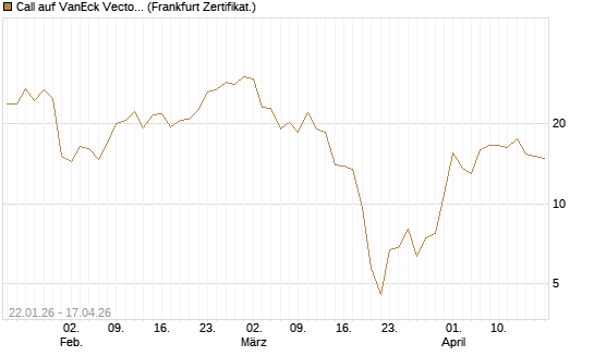 Call auf VanEck Vectors-Gold Miners ETF [Vontobel] Chart