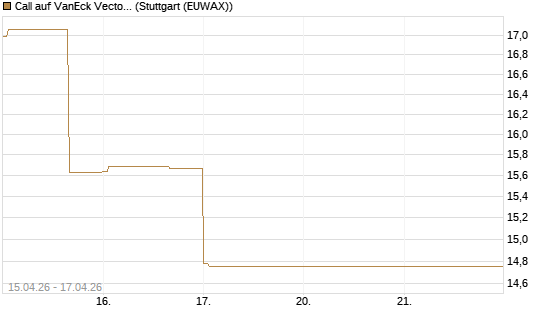 Call auf VanEck Vectors-Gold Miners ETF [Vontobel] Chart