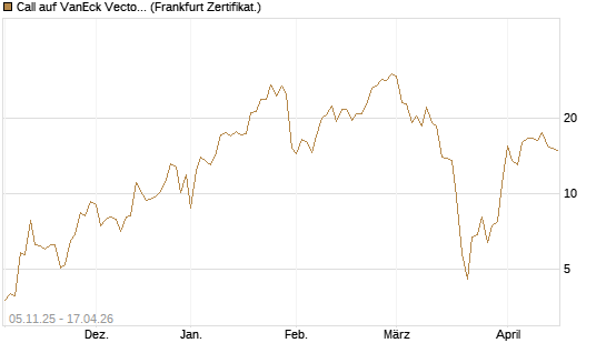 Call auf VanEck Vectors-Gold Miners ETF [Vontobel] Chart