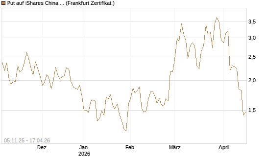 Put auf iShares China Large-Cap ETF [Vontobel] Chart