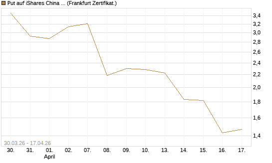 Put auf iShares China Large-Cap ETF [Vontobel] Chart
