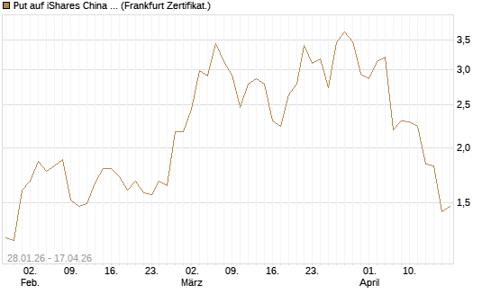 Put auf iShares China Large-Cap ETF [Vontobel] Chart