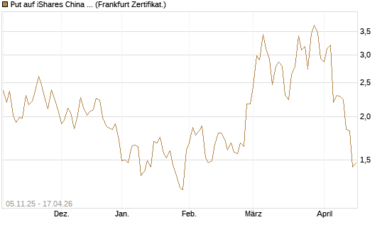 Put auf iShares China Large-Cap ETF [Vontobel] Chart