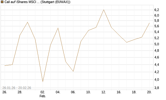 Call auf iShares MSCI Brazil Capped ETF [Vontobel] Chart