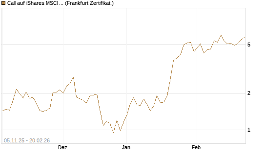 Call auf iShares MSCI Brazil Capped ETF [Vontobel] Chart