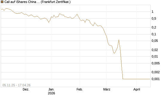 Call auf iShares China Large-Cap ETF [Vontobel] Chart
