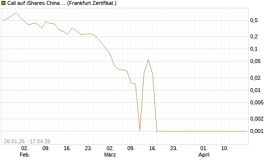 Call auf iShares China Large-Cap ETF [Vontobel] Chart