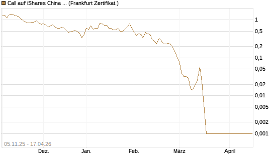 Call auf iShares China Large-Cap ETF [Vontobel] Chart