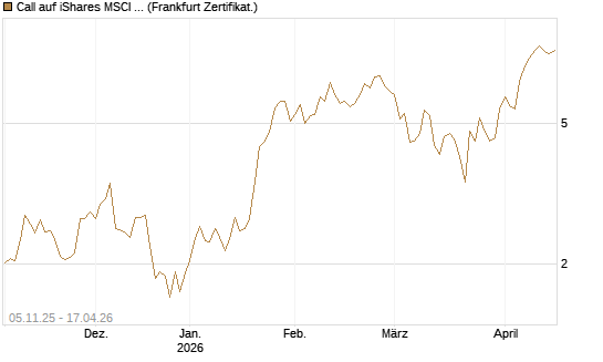 Call auf iShares MSCI Brazil Capped ETF [Vontobel] Chart