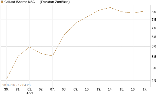 Call auf iShares MSCI Brazil Capped ETF [Vontobel] Chart