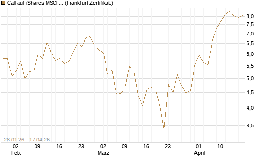 Call auf iShares MSCI Brazil Capped ETF [Vontobel] Chart