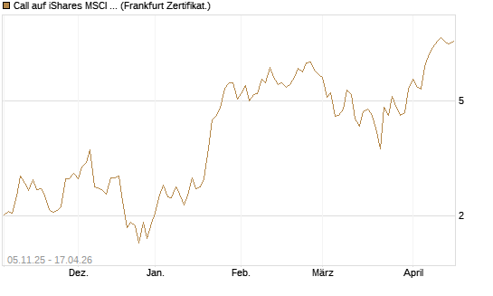 Call auf iShares MSCI Brazil Capped ETF [Vontobel] Chart