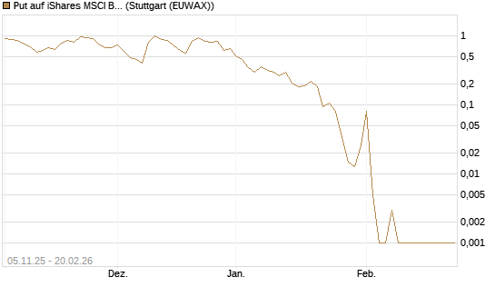 Put auf iShares MSCI Brazil Capped ETF [Vontobel] Chart
