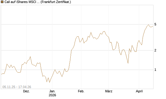 Call auf iShares MSCI Brazil Capped ETF [Vontobel] Chart
