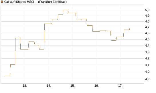 Call auf iShares MSCI Brazil Capped ETF [Vontobel] Chart
