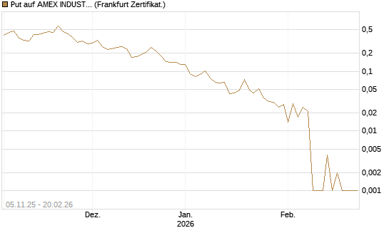 Put auf AMEX INDUSTRIAL SELECT SECT [Vontobel] Chart