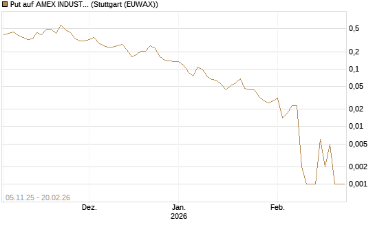 Put auf AMEX INDUSTRIAL SELECT SECT [Vontobel] Chart